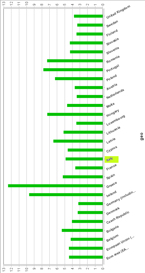 Immagine del giorno: quanto rendono i buoni del tesoro in europa