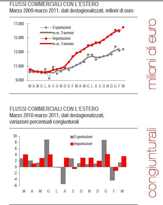Immagine del giorno: più importazioni meno esportazioni a marzo (extra ue)