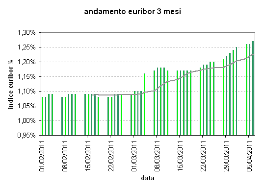 Euribor, cresce l'indice, aumentano le rate e il costo medio dei mutui (grafico)