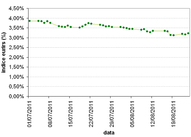 Tasso fisso, l'eurirs cresce e supera già il 4% (grafici)