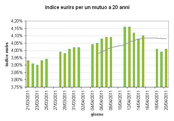 Tasso fisso, l'eurirs cresce e supera già il 4% (grafici)