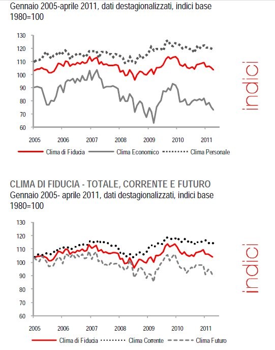 Immagine del giorno: la fiducia dei consumatori ad aprile