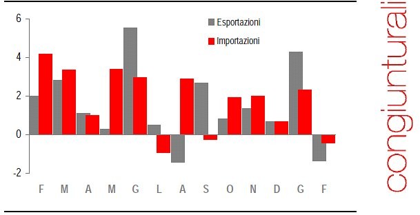 Immagine del giorno: import export a febbraio