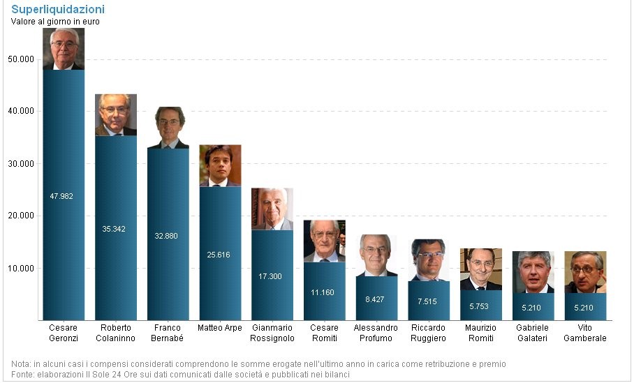 Le maxi liquidazioni dei manager italiani (classifica)