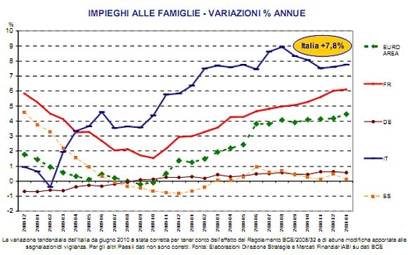Mutui, crescono le erogazioni nei primi mesi del 2011 (classifica europea)