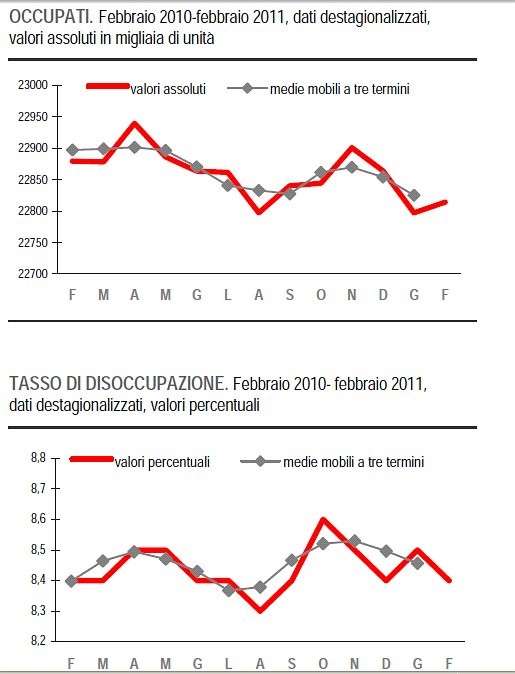 Immagine del giorno: occupati e disoccupati a febbraio