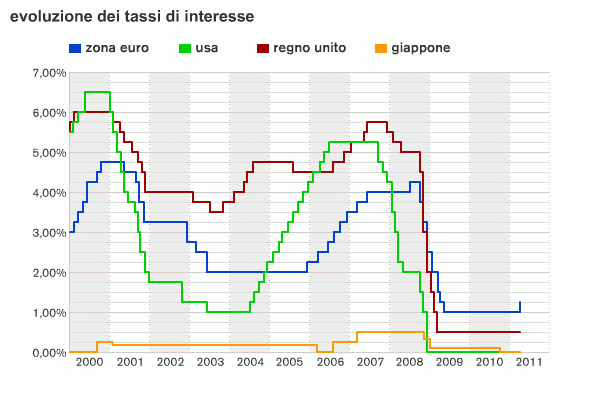 Costo del denaro all'1,25%: scommesse su cosa succederà (grafico)