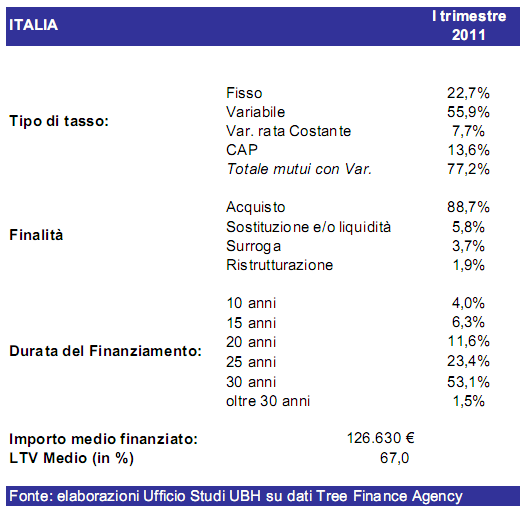 Barometro mutui ubh: il 2011 parte con più fisso, importi minori e crollo del cap