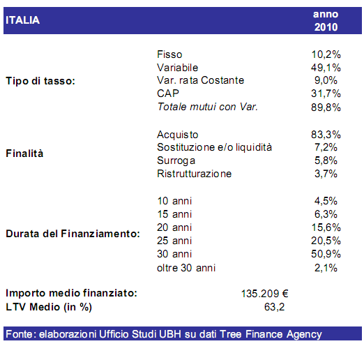 Barometro mutui ubh: il 2011 parte con più fisso, importi minori e crollo del cap