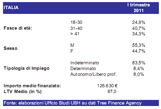 I mutui ai tempi della crisi: ecco chi riesce davvero ad ottenere un credito oggi