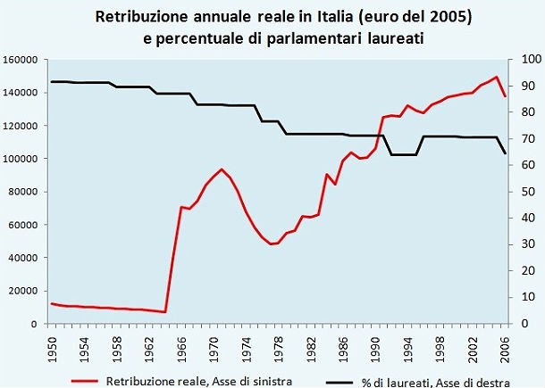 Perché i politici sono sempre più ignoranti, ma meglio pagati? (grafico)