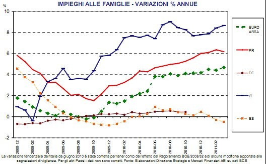 Luci e ombre sulla casa: crescono i mutui, ma anche le sofferenze (grafici)