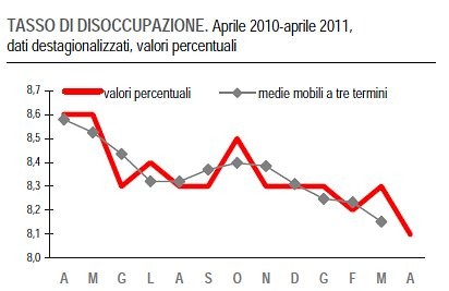 Immagine del giorno: buone notizie, scende la disoccupazione