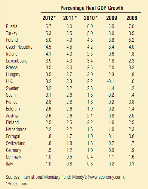 Immagine del giorno: se l'Italia non si sveglia, nel 2012 saremo gli ultimi in europa