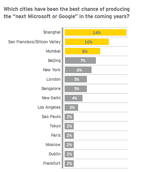 In quali città nasceranno le imprese del futuro? (classifica)