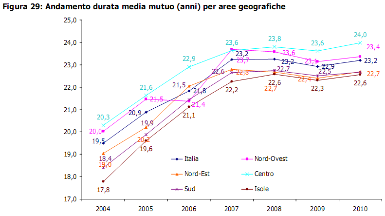 Quanti anni dura il mutuo degli italiani? (grafico)