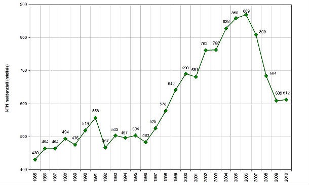 Immagine del giorno: le compravendite immobiliari 1985-2010