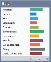 Come si vive in Italia? così così e la colpa è degli stipendi (grafici)