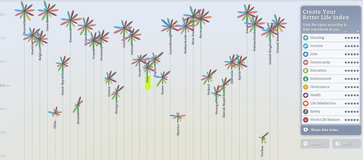 Come si vive in Italia? così così e la colpa è degli stipendi (grafici)