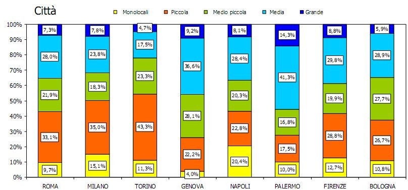 Quali case si vendono davvero nelle principali città italiane (grafici)