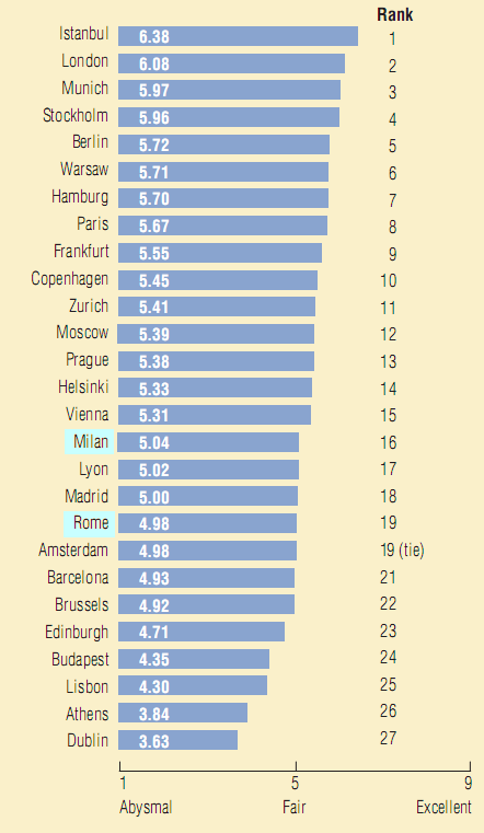 Classifica: le migliori città europee per gli investimenti immobiliari