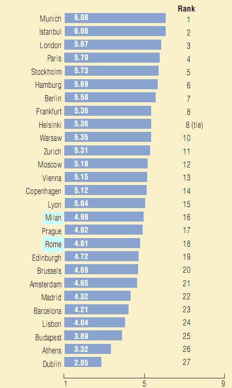 Classifica: le migliori città europee per gli investimenti immobiliari