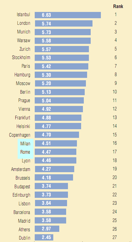 Classifica: le migliori città europee per gli investimenti immobiliari