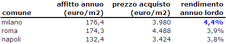 Il mattone conviene? nella crisi cresce il rendimento degli immobili (tabelle)