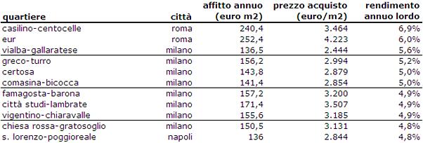 Il mattone conviene? nella crisi cresce il rendimento degli immobili (tabelle)