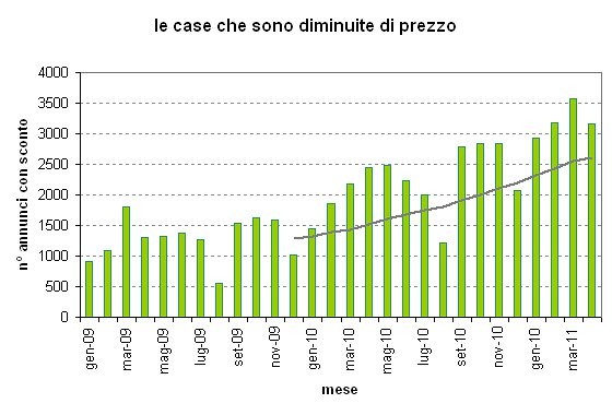 Le case in vendita con lo sconto in 30 città italiane (grafici)