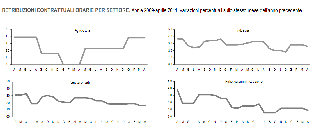 Stipendi in Italia: braccia rubate all'agricoltura? (grafici)