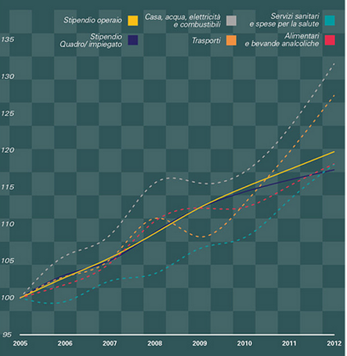 Immagine del giorno: quanto costa e quanto guadagna un lavoratore?