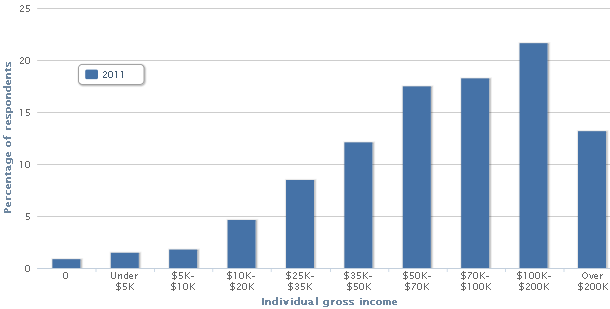 Usa, previsioni degli agenti immobiliari: 15 vendite e 50mila euro nel 2011