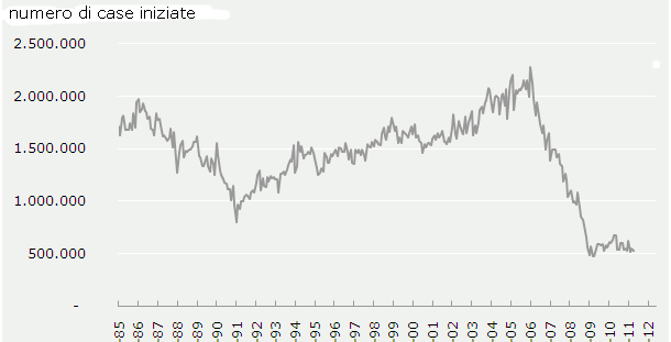 Si costruisce sempre meno negli stati uniti (grafico)