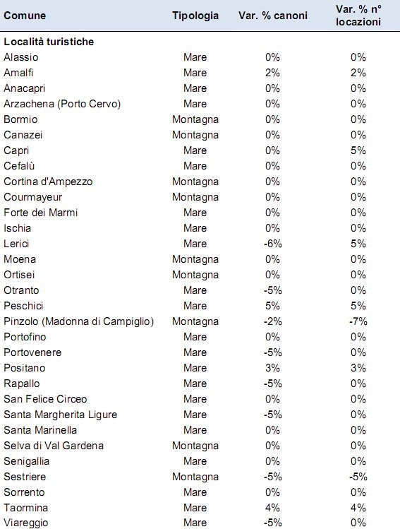 Case vacanze: stessa spiaggia, stesso mare e stessi prezzi (tabella)