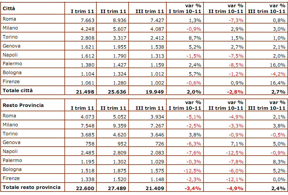 Il mercato immobiliare è sempre più locale (tabella)
