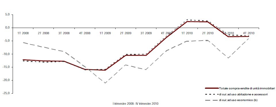 Immagine del giorno: le compravendite dal 2008 ad oggi