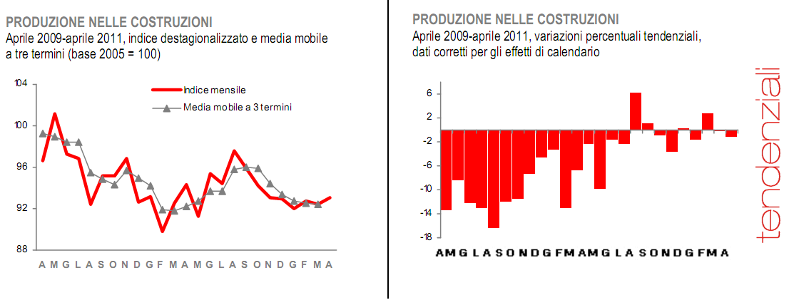 Il mattone soffre nel 2011 e non guarirà nel 2012 (grafico)