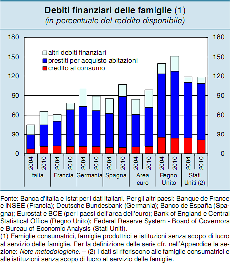 Immagine del giorno: gli italiani i meno indebitati al mondo