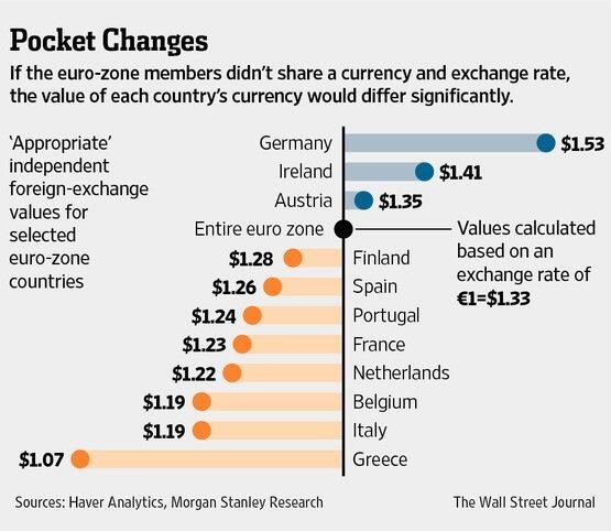 Immagine del giorno: quanto varrebbero le monete nazionali senza l'euro