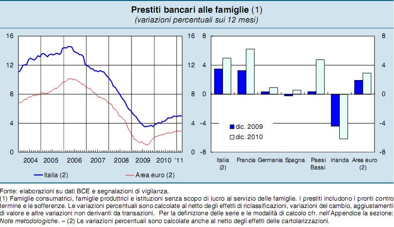 Balzo in avanti dei mutui per la casa: i prestiti sono ripartiti (+12%)
