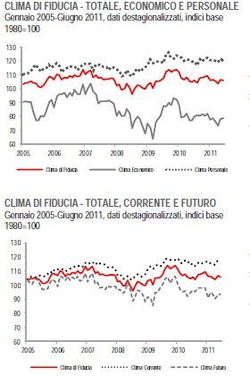 Immagine del giorno: scende la fiducia dei consumatori a giugno