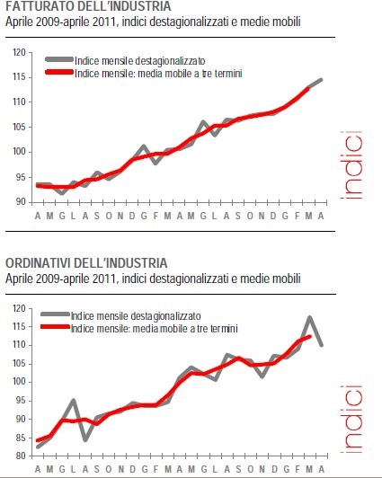 Immagine del giorno: ad aprile fatturato dell'industria +1,5%