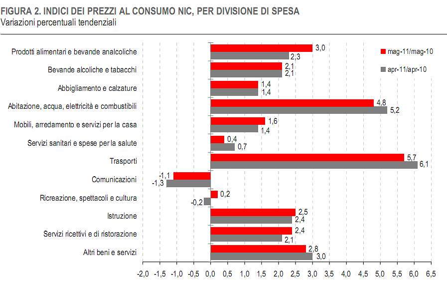 Immagine del giorno:inflazione a maggio, trasporti e casa ai massimi 