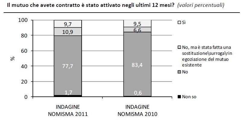 Casa, gli italiani risparmiano meno e accendono mutui (grafico)