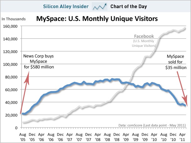 Immagine del giorno: ascesa e caduta di myspace