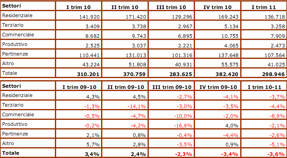 Doccia fredda sull'immobiliare : il 2011 è cominciato ufficialmente male (grafici)