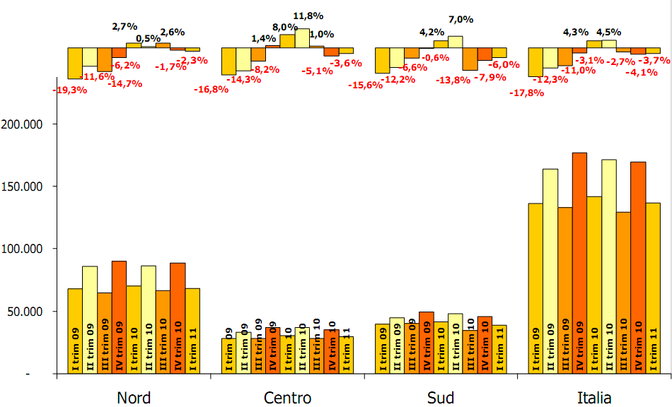 Immagine del giorno: compravendite 2011, stanno tutti male-