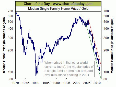 Immagine del giorno: il prezzo in oro delle case usa giú dell'80%