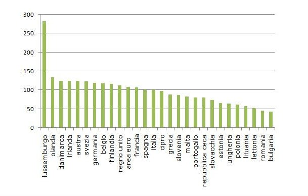 La spagna batte di nuovo l'Italia nella corsa al pil (grafico)